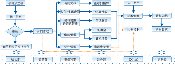 地質(zhì)勘查工程項目管理軟件在城投集團的應(yīng)用 項目經(jīng)理管理制度與施工日志APP的整合開發(fā)與運營