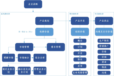 市場管理流程 軟件開發(fā)和經(jīng)營的關鍵環(huán)節(jié)解析