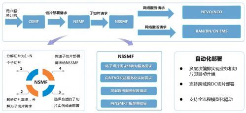 切片經(jīng)營 構建5G時代軟件開發(fā)和運營的新商業(yè)模式