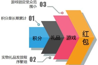 酒類(lèi)二維碼紅包營(yíng)銷(xiāo)功能開(kāi)發(fā) 軟件創(chuàng)新與經(jīng)營(yíng)策略