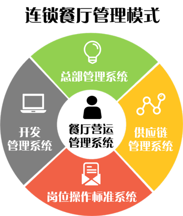 從麥當勞的成功看連鎖經營體系設計、創新與軟件開發經營的融合